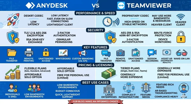 AnyDesk ve TeamViewer arasındaki fark nedir